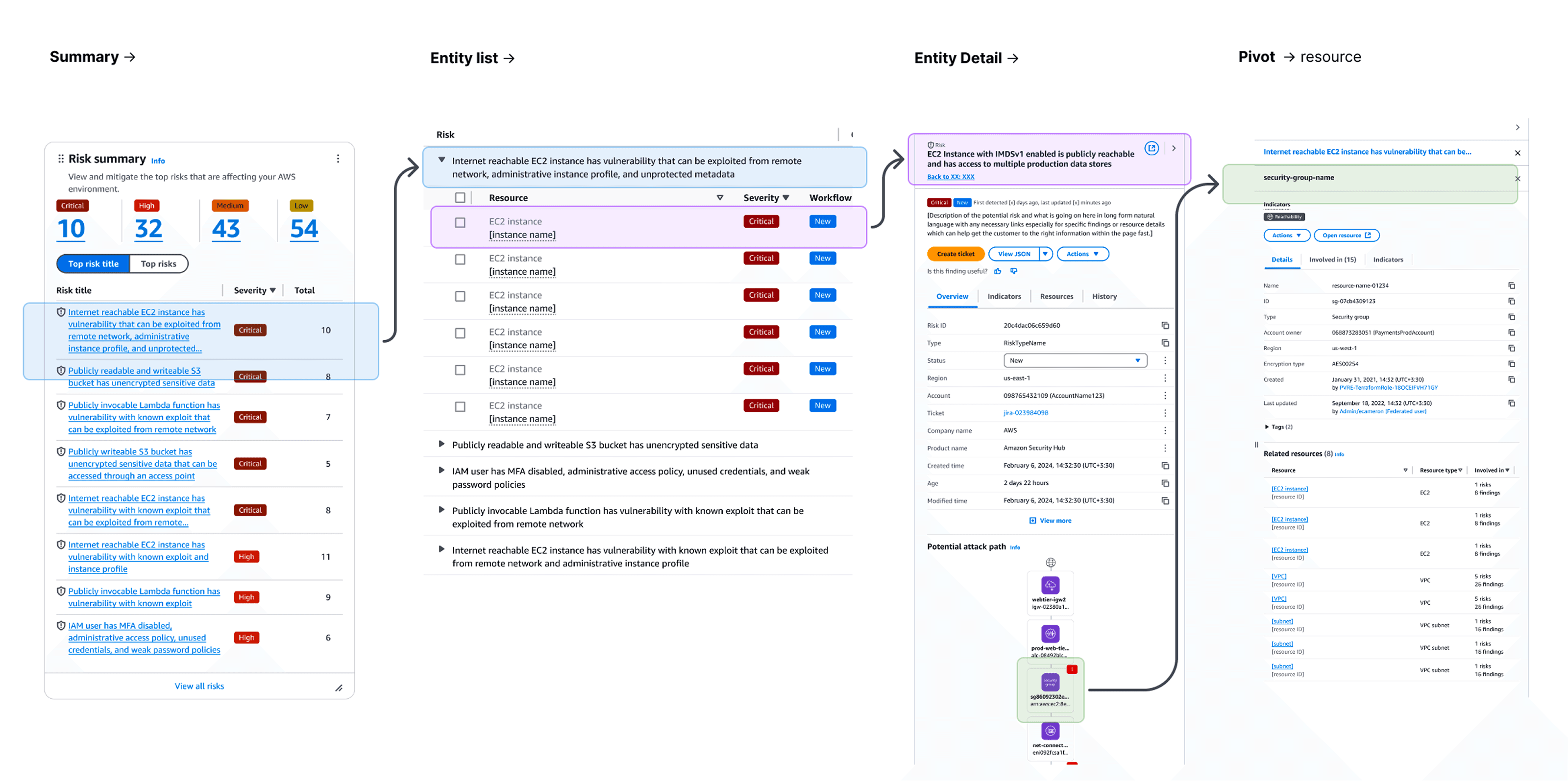 Entity pivoting pattern diagram